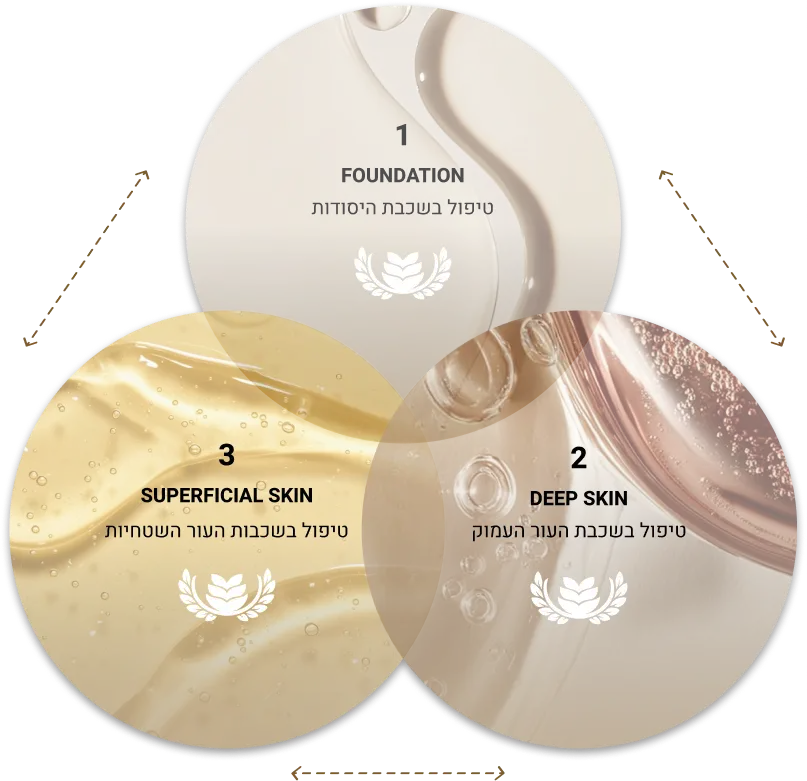 טיפול דינמי על פי שיטת שלוש השכבות™® של ד"ר אלה אגוזי